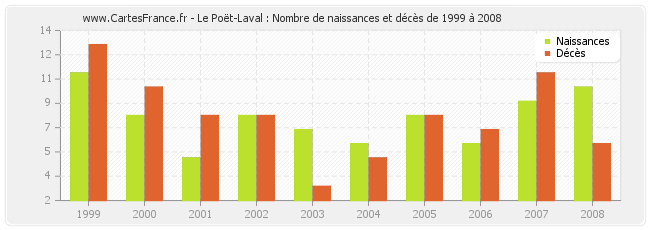 Le Poët-Laval : Nombre de naissances et décès de 1999 à 2008